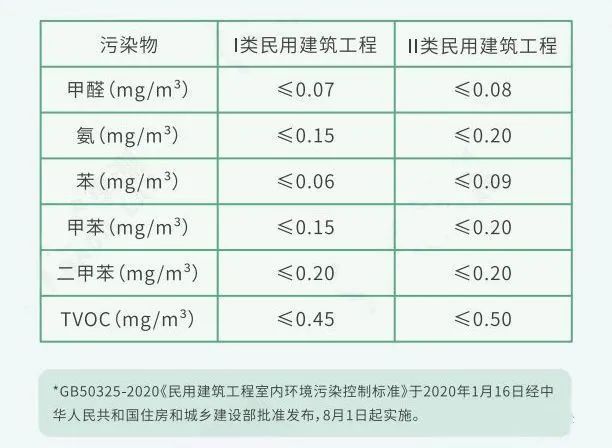 通风半年后入住新房，就收到了诊断单...