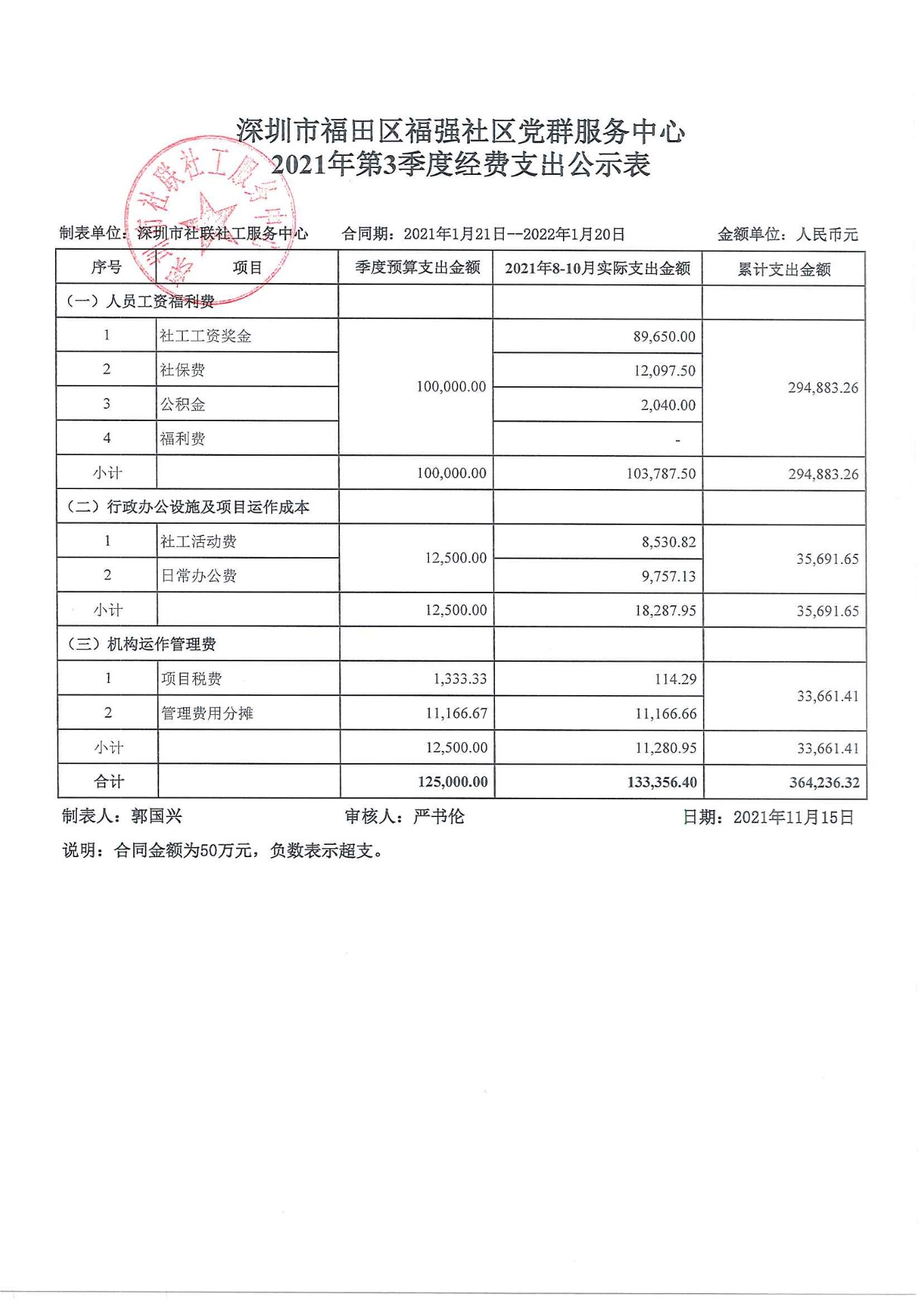 福强社区2021年8-10月财务公示表