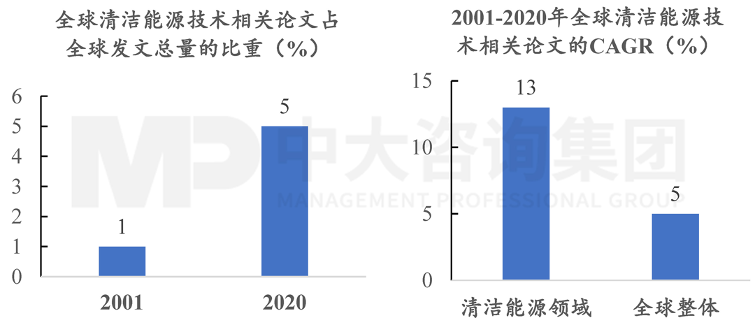 2001-2020年全球清洁能源技术的论文产出情况，中大咨询整理