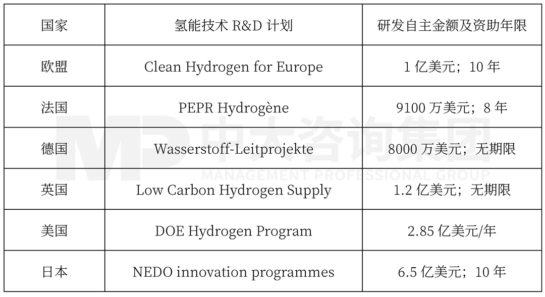 全球部分国家氢能R&D战略项目实施情况，中大咨询整理