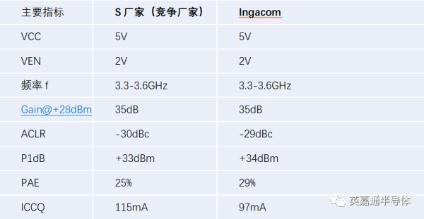 【芯发布】英嘉通发布5G NR频段的Small Cell微基站PA首款产品