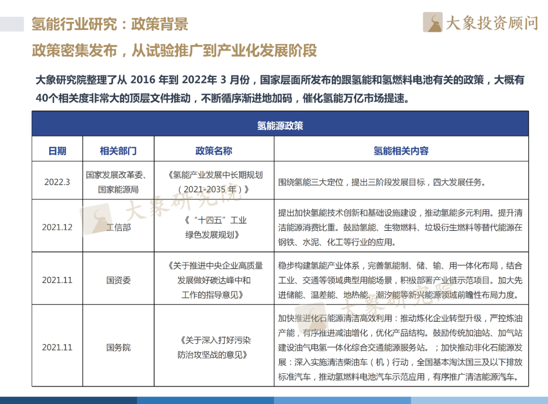 《2022年中國(guó)氫能源產(chǎn)業(yè)戰(zhàn)略發(fā)展報(bào)告》