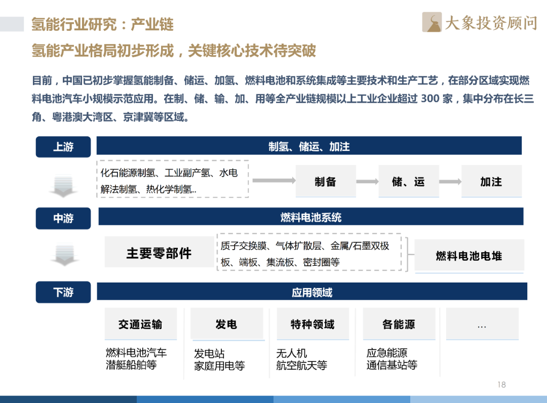 《2022年中國(guó)氫能源產(chǎn)業(yè)戰(zhàn)略發(fā)展報(bào)告》