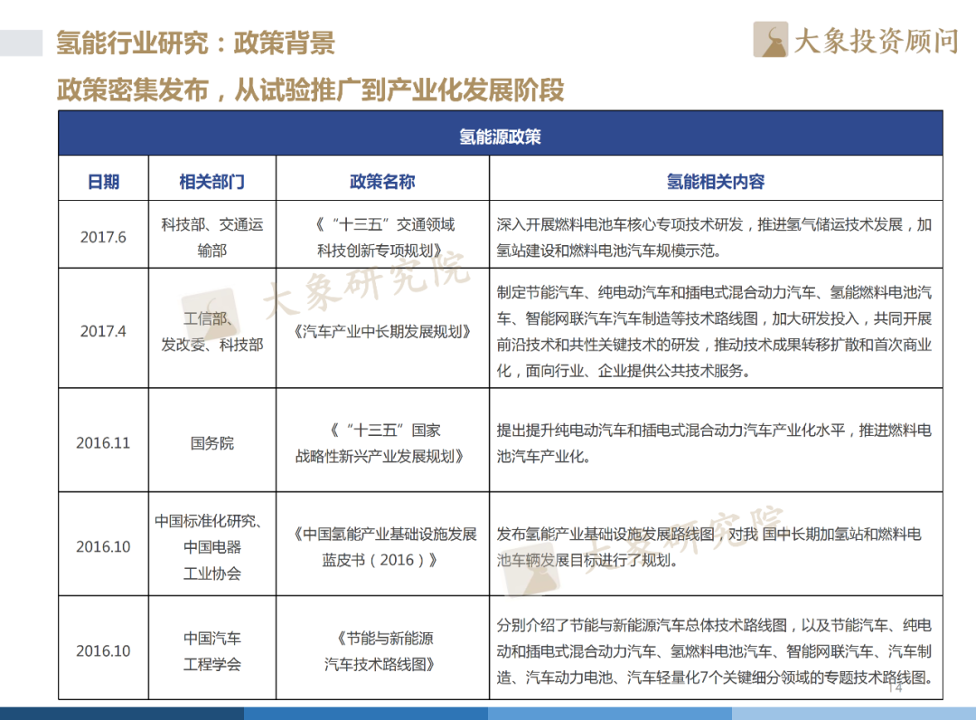 《2022年中國(guó)氫能源產(chǎn)業(yè)戰(zhàn)略發(fā)展報(bào)告》