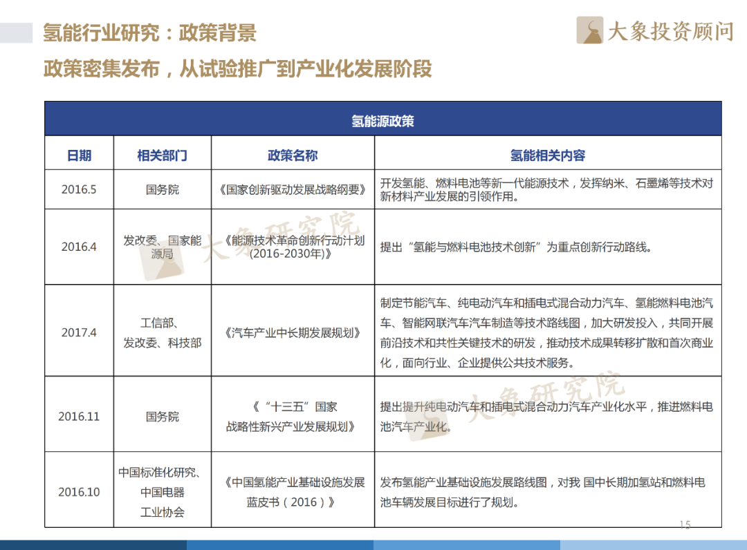 《2022年中國(guó)氫能源產(chǎn)業(yè)戰(zhàn)略發(fā)展報(bào)告》