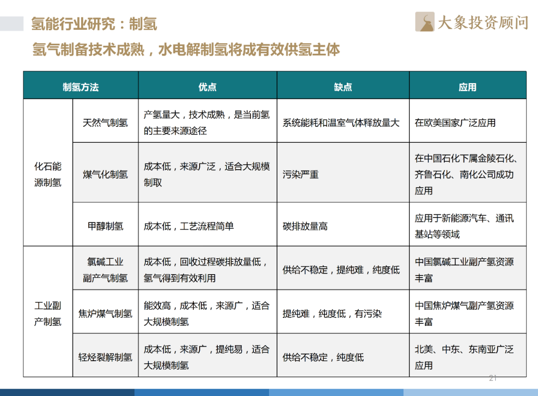 《2022年中國(guó)氫能源產(chǎn)業(yè)戰(zhàn)略發(fā)展報(bào)告》