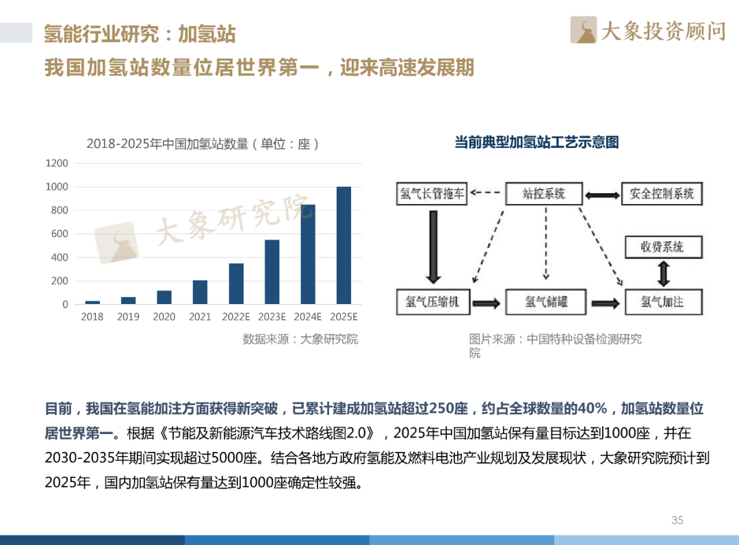 《2022年中國(guó)氫能源產(chǎn)業(yè)戰(zhàn)略發(fā)展報(bào)告》