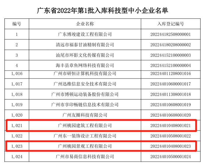 喜報 | 祝賀劉關張集團旗下兩家企業入庫國家科技型中小企業 喜報 | 祝賀劉關張集團旗下兩家企業入庫國家科技型中小企業