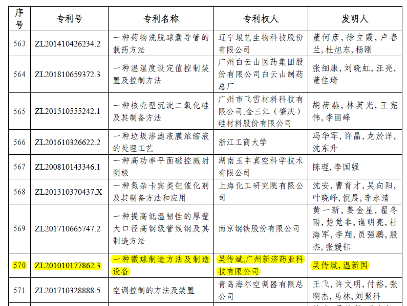 喜訊！廣州新濟(jì)藥業(yè)榮獲第二十三屆中國(guó)專利獎(jiǎng)