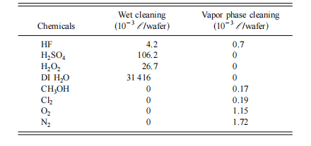 气相二氧化硅蚀刻和金属污染物去除