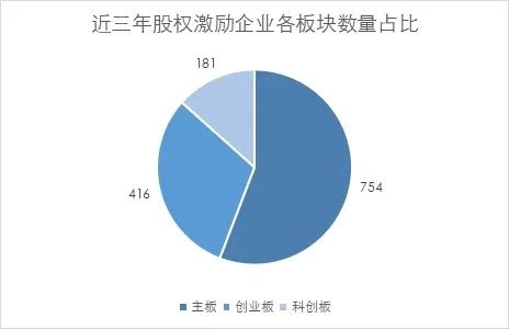 19年來(lái)1710家企業(yè)實(shí)施了1914次股權(quán)激勵(lì)，21年同比激增超8成，科創(chuàng)板近半數(shù)有實(shí)施