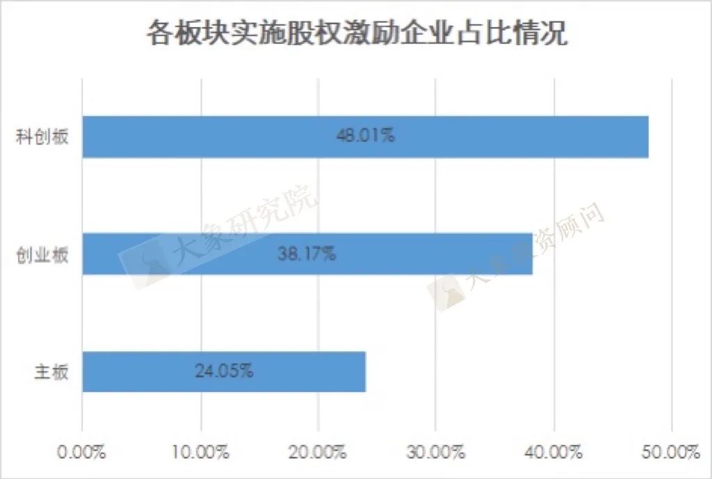 19年來(lái)1710家企業(yè)實(shí)施了1914次股權(quán)激勵(lì)，21年同比激增超8成，科創(chuàng)板近半數(shù)有實(shí)施