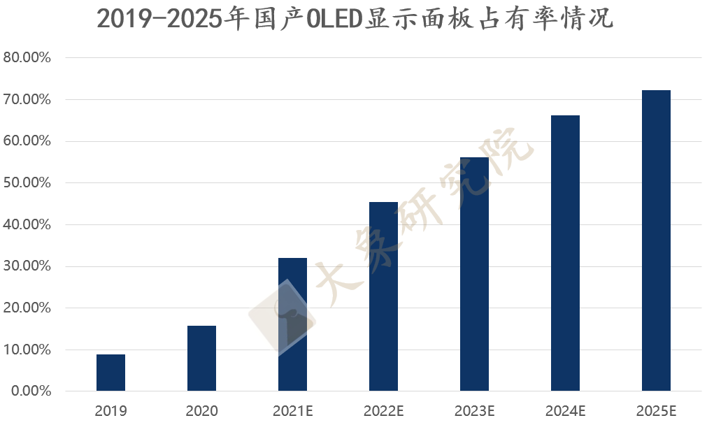 【新股圓桌會】OLED終端材料進(jìn)口替代訴求強烈，TA或?qū)⒖钙饑a(chǎn)化大旗