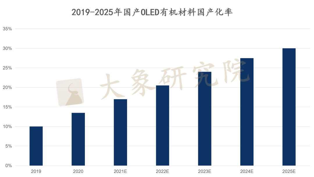 【新股圓桌會】OLED終端材料進(jìn)口替代訴求強烈，TA或?qū)⒖钙饑a(chǎn)化大旗