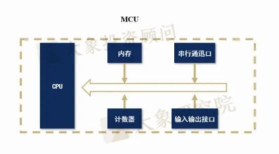 芯片知多少系列-微控制器