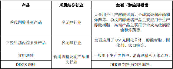 2022年多元醇、食用酒精市场发展趋势分析及市场规模、产能、供需格局、重点企业竞争格局研究预测