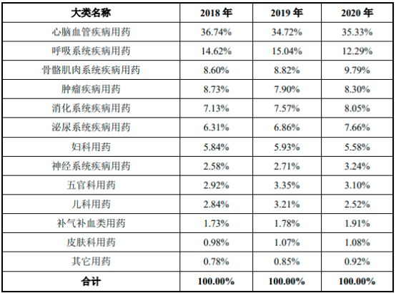 2022年骨骼肌肉系统疾病用药市场销售规模分析预测及重点企业市场份额占比研究