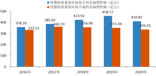 2022年骨骼肌肉系统疾病用药市场销售规模分析预测及重点企业市场份额占比研究