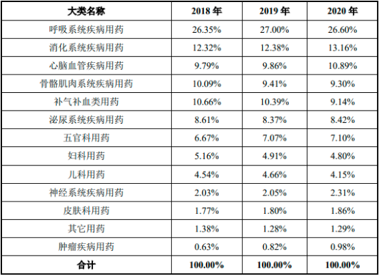 2022年骨骼肌肉系统疾病用药市场销售规模分析预测及重点企业市场份额占比研究