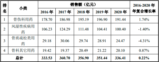 2022年骨骼肌肉系统疾病用药市场销售规模分析预测及重点企业市场份额占比研究