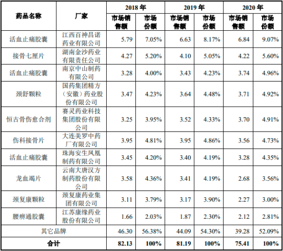 2022年骨骼肌肉系统疾病用药市场销售规模分析预测及重点企业市场份额占比研究
