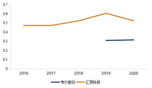 芯片知多少系列-傳感器