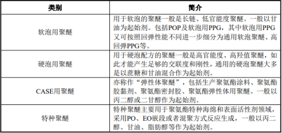 2022年聚醚行业细分产品市场应用规模分析预测及下游不同应用领域需求结构研究