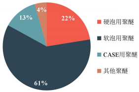 2022年聚醚行业细分产品市场应用规模分析预测及下游不同应用领域需求结构研究