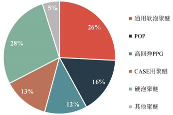 2022年聚醚行业细分产品市场应用规模分析预测及下游不同应用领域需求结构研究