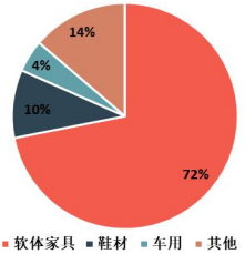 2022年聚醚行业细分产品市场应用规模分析预测及下游不同应用领域需求结构研究