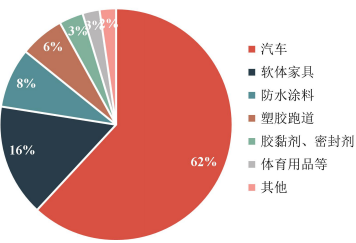 2022年聚醚行业细分产品市场应用规模分析预测及下游不同应用领域需求结构研究
