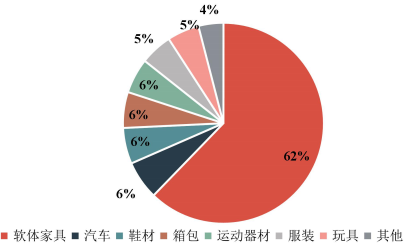 2022年聚醚行业细分产品市场应用规模分析预测及下游不同应用领域需求结构研究