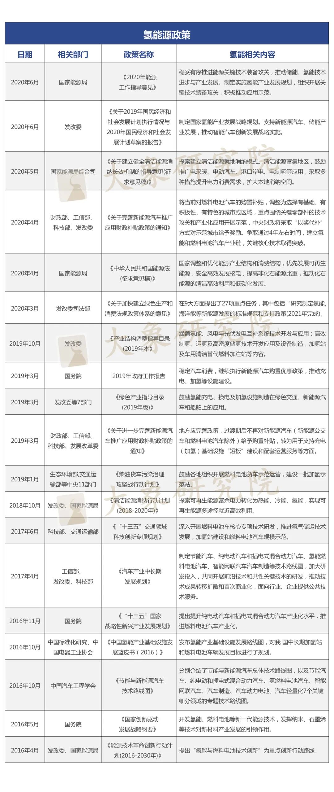 政策加碼，氫能萬億市場提速