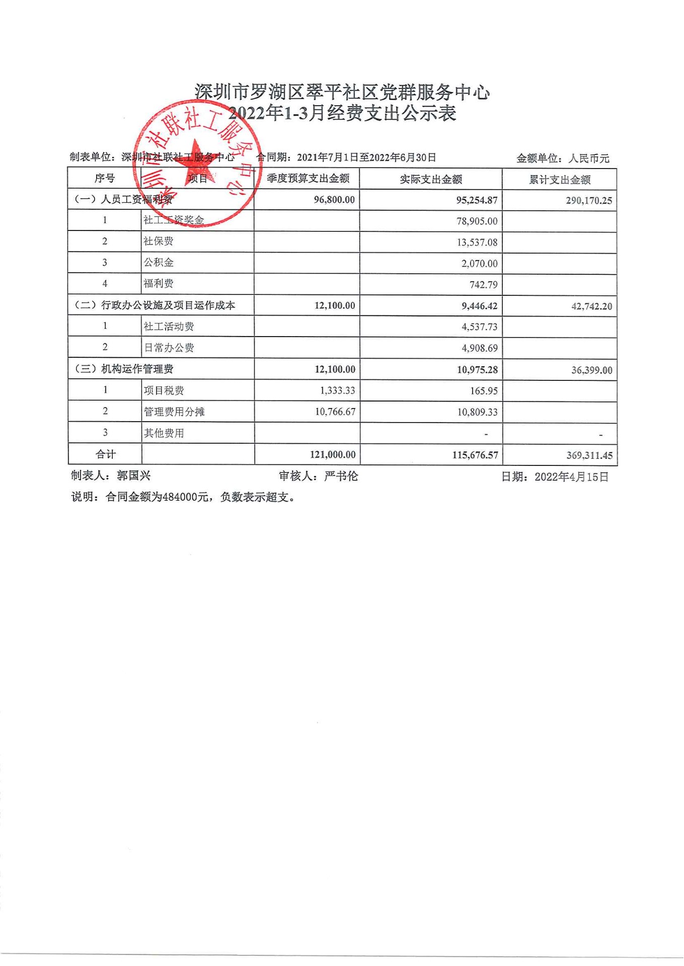 翠平社区2022年1-3月财务公示表