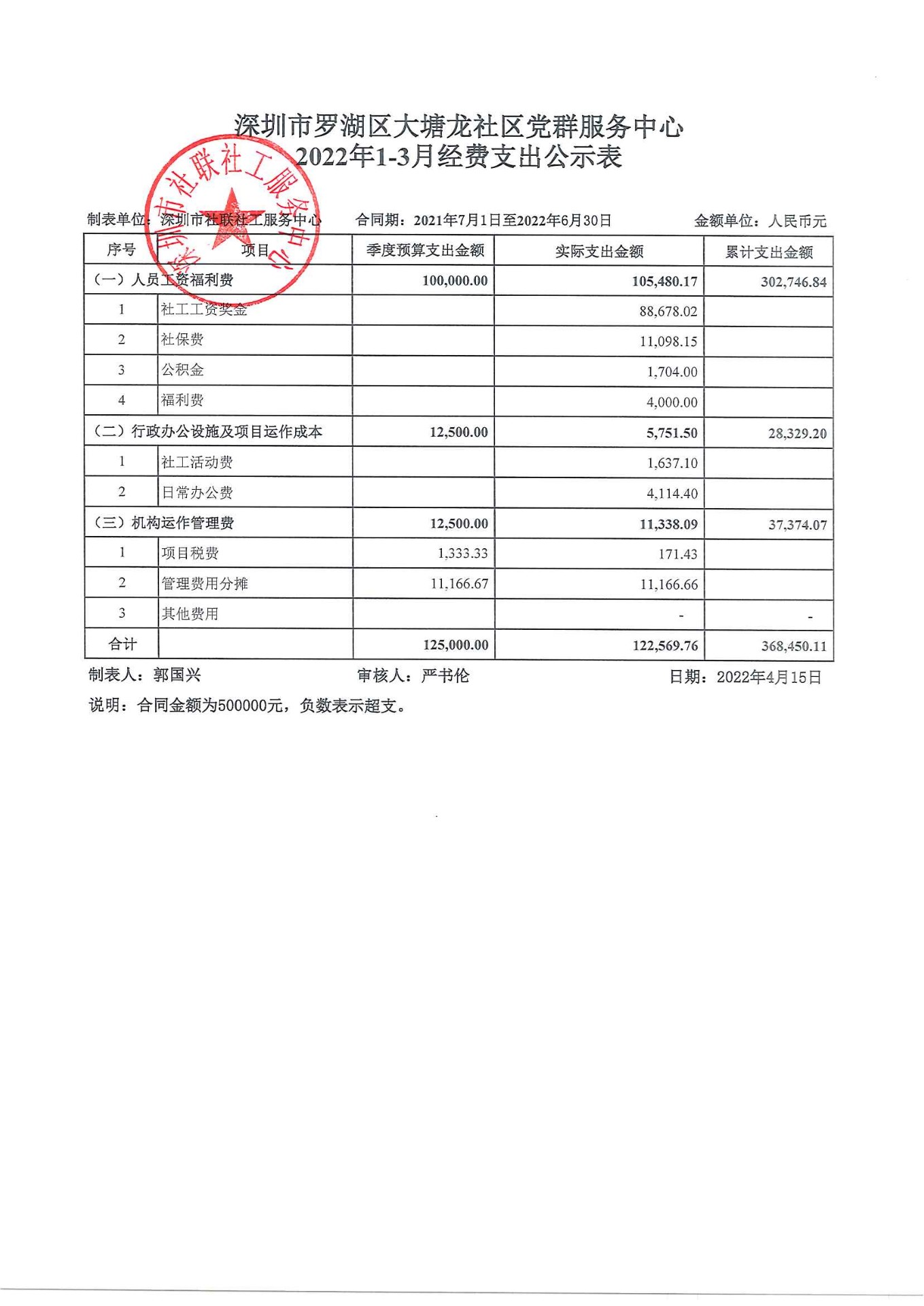 大塘龙社区2022年1-3月财务公示表