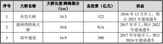 2022年跨海大桥工程行业发展战略规划研究及投资项目可行性分析