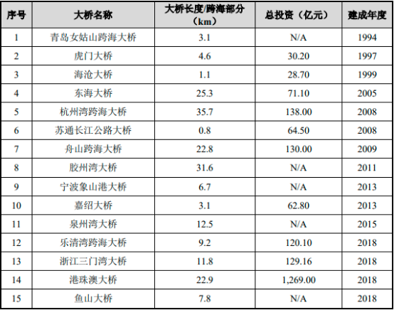 2022年跨海大桥工程行业发展战略规划研究及投资项目可行性分析