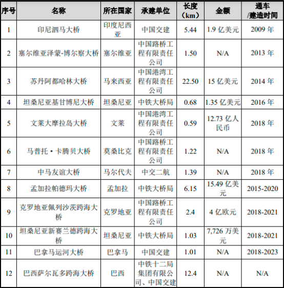 2022年跨海大桥工程行业发展战略规划研究及投资项目可行性分析