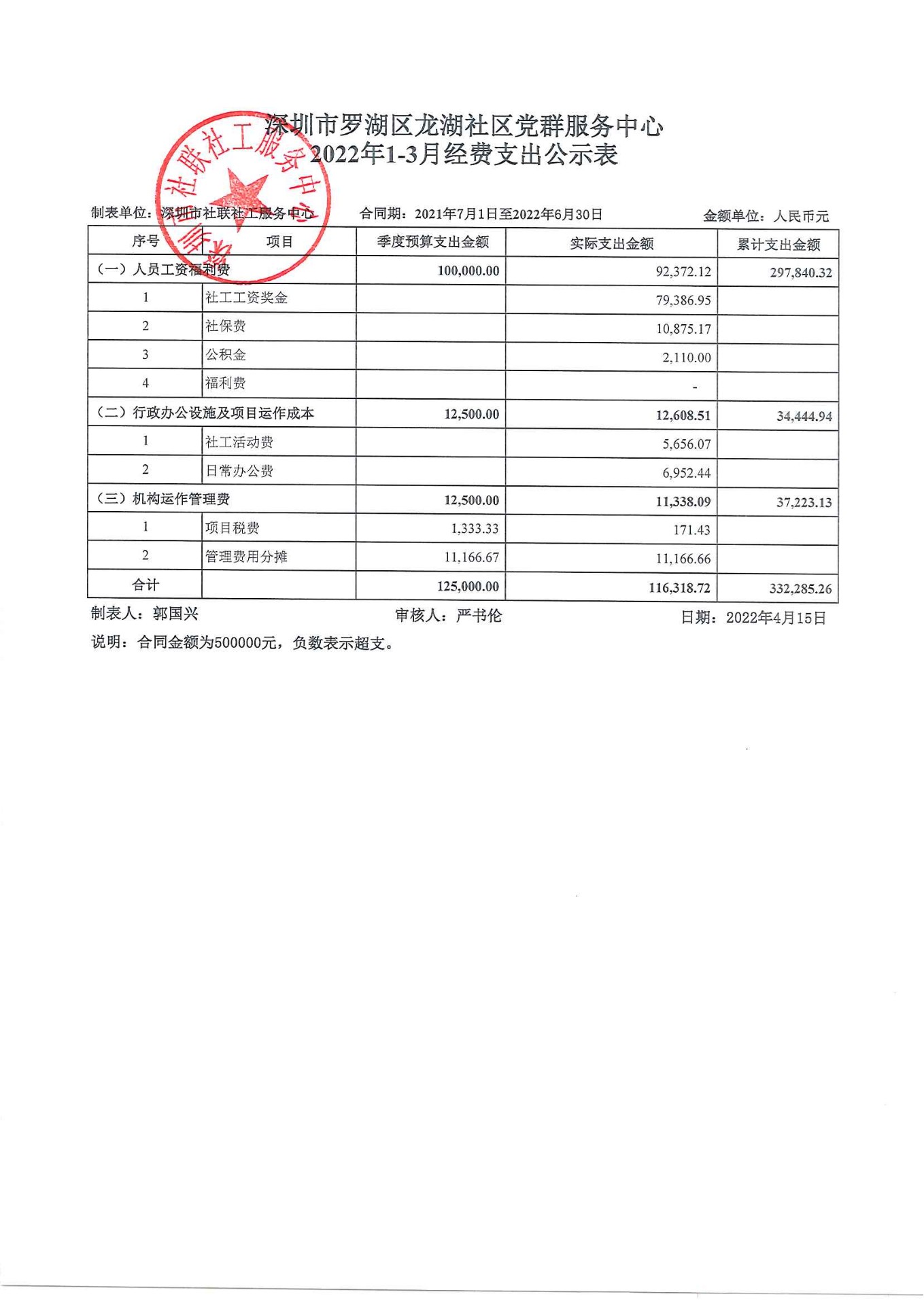 龙湖社区2022年1-3月财务公示表