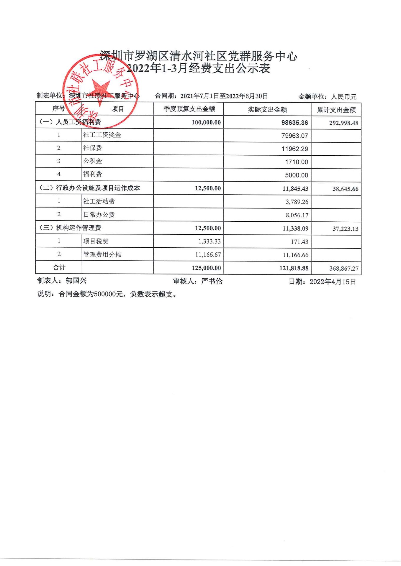 清水河社区2022年1-3月财务公示表