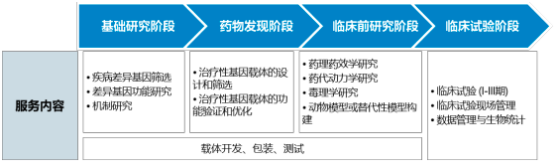 2022年全球及中国基因治疗CRO、基因治疗CDMO市场发展战略研究及重点企业竞争规模分析预测