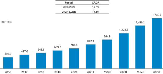 2022年全球及中国基因治疗CRO、基因治疗CDMO市场发展战略研究及重点企业竞争规模分析预测