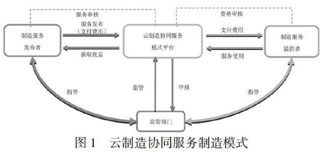 模具行業(yè)云制造協(xié)同服務(wù)模式平臺構(gòu)建與優(yōu)勢 