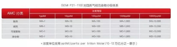 微電子潔凈室分子污染物監(jiān)控 | AMC實(shí)時(shí)監(jiān)測(cè)系統(tǒng)+FFU風(fēng)機(jī)過(guò)濾單元提升良品率