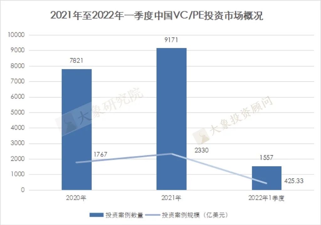 2021年至今VC/PE戰(zhàn)績盤點(diǎn)：高瓴、深創(chuàng)投交替第一，醫(yī)療健康行業(yè)賬面回報倍數(shù)最高