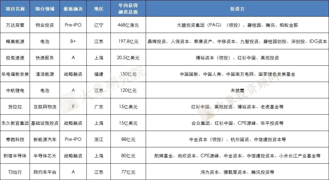 2021年至今VC/PE戰(zhàn)績盤點(diǎn)：高瓴、深創(chuàng)投交替第一，醫(yī)療健康行業(yè)賬面回報倍數(shù)最高