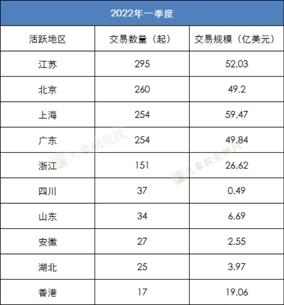 2021年至今VC/PE戰(zhàn)績盤點(diǎn)：高瓴、深創(chuàng)投交替第一，醫(yī)療健康行業(yè)賬面回報倍數(shù)最高