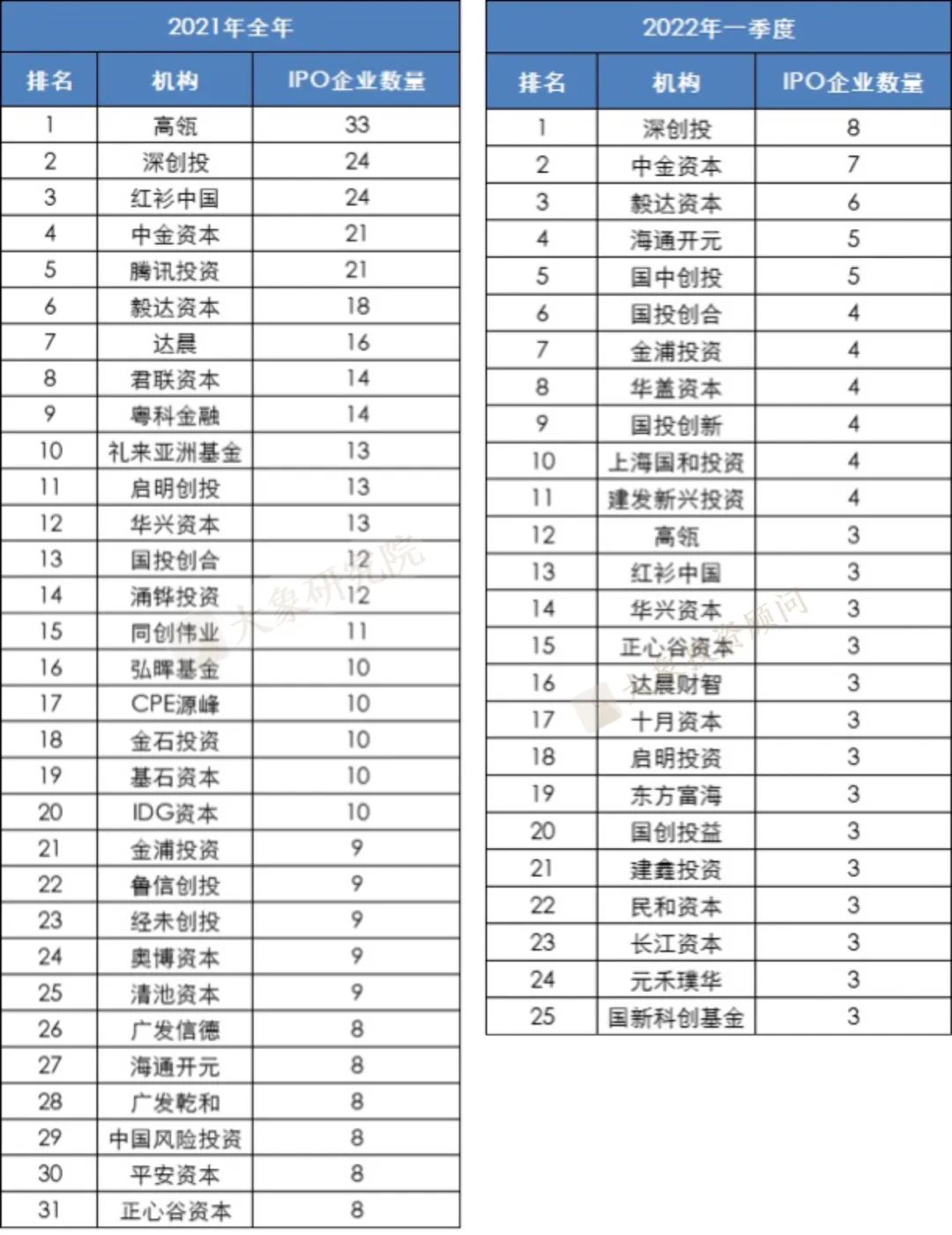 2021年至今VC/PE戰(zhàn)績盤點(diǎn)：高瓴、深創(chuàng)投交替第一，醫(yī)療健康行業(yè)賬面回報倍數(shù)最高