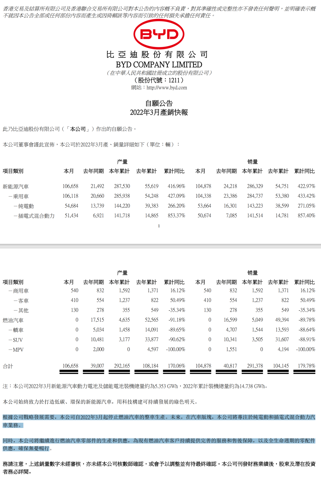 新能源汽车销量第一！比亚迪一季度净利翻两番