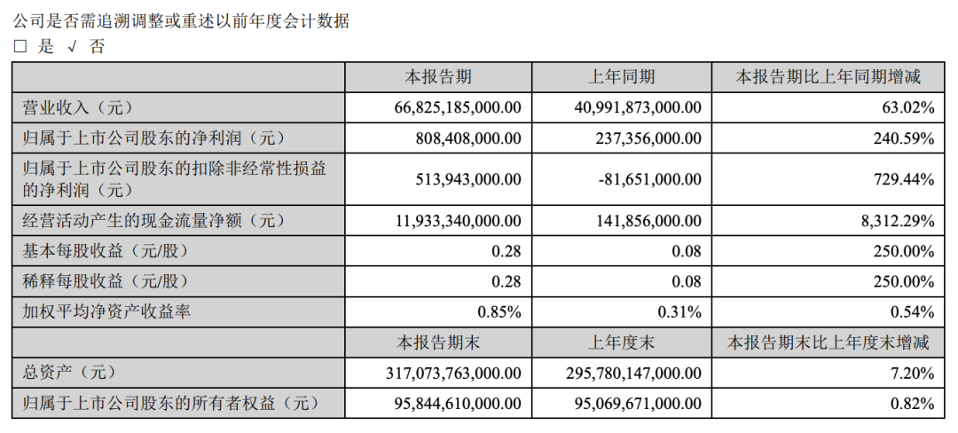 新能源汽车销量第一！比亚迪一季度净利翻两番